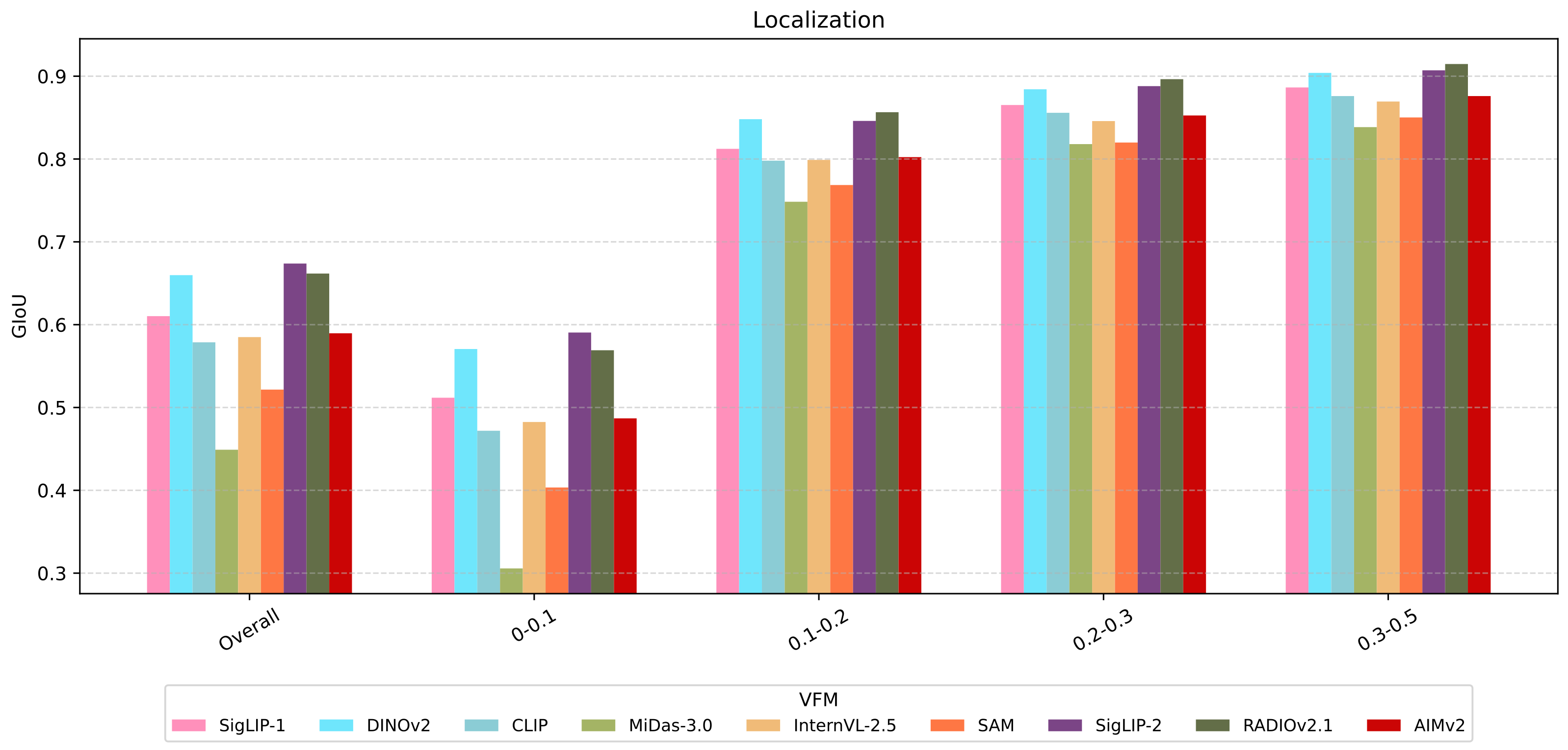 Localization performance by object size subgroup