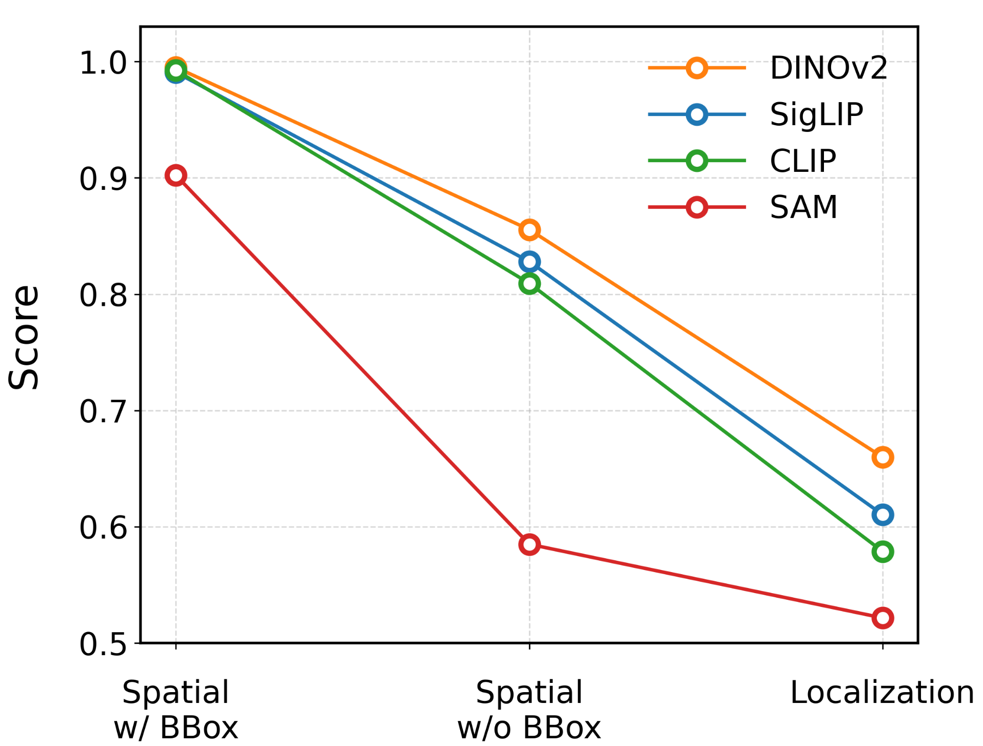 Spatial task scores when bounding boxes are provided