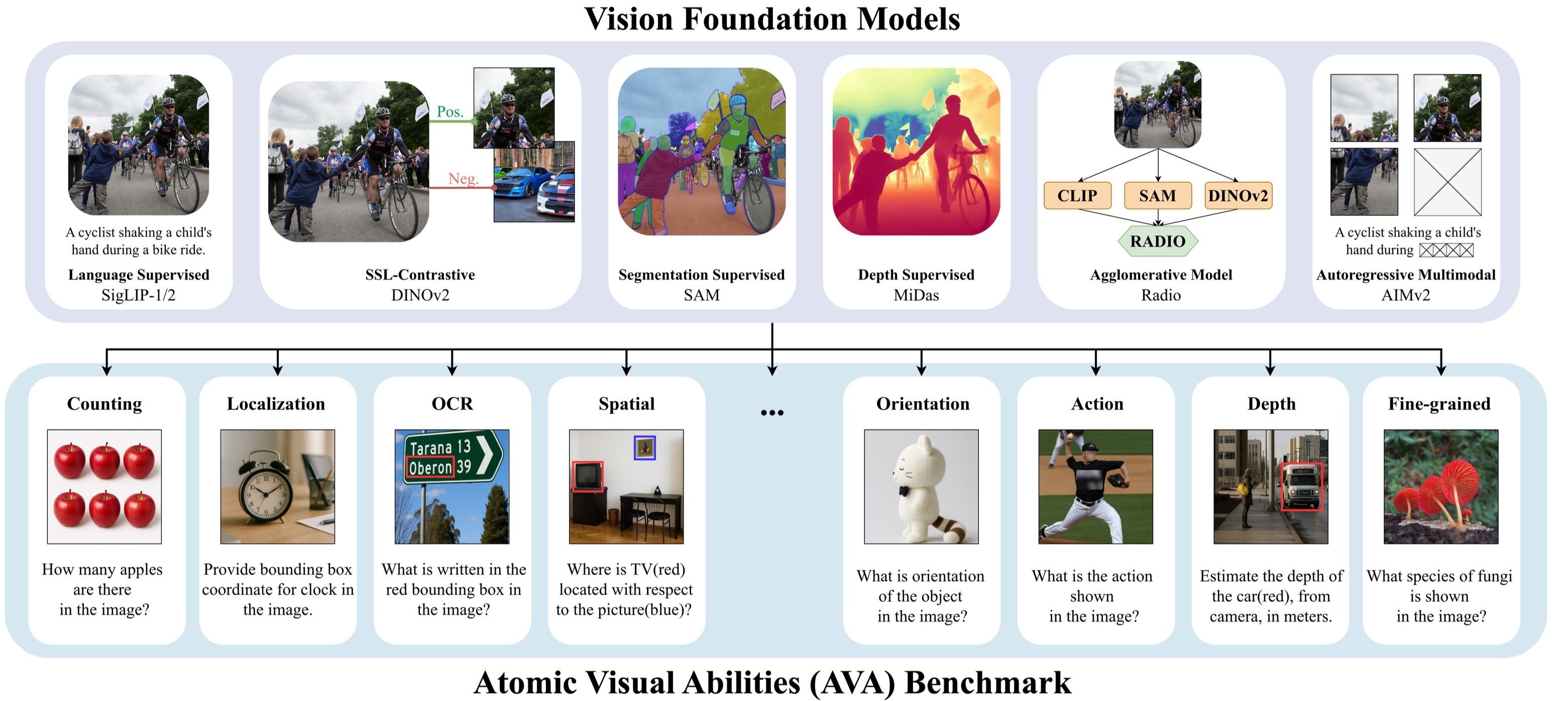AVA-Bench overview with models and atomic visual abilities