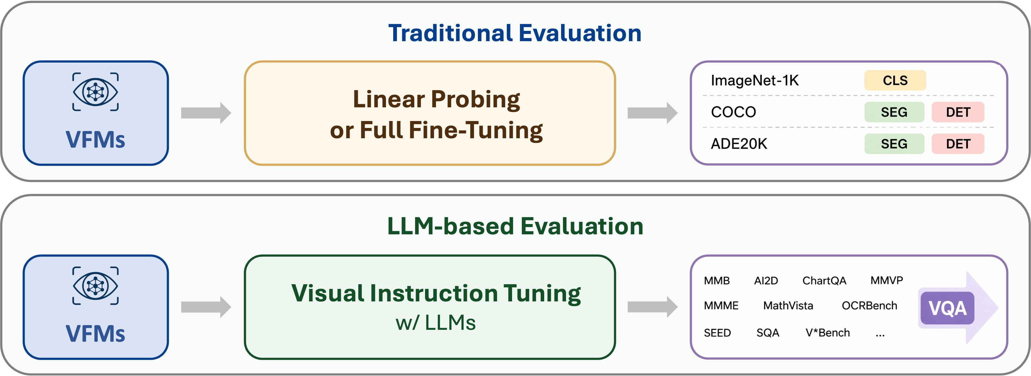 Traditional and LLM-based VFM evaluation pipelines