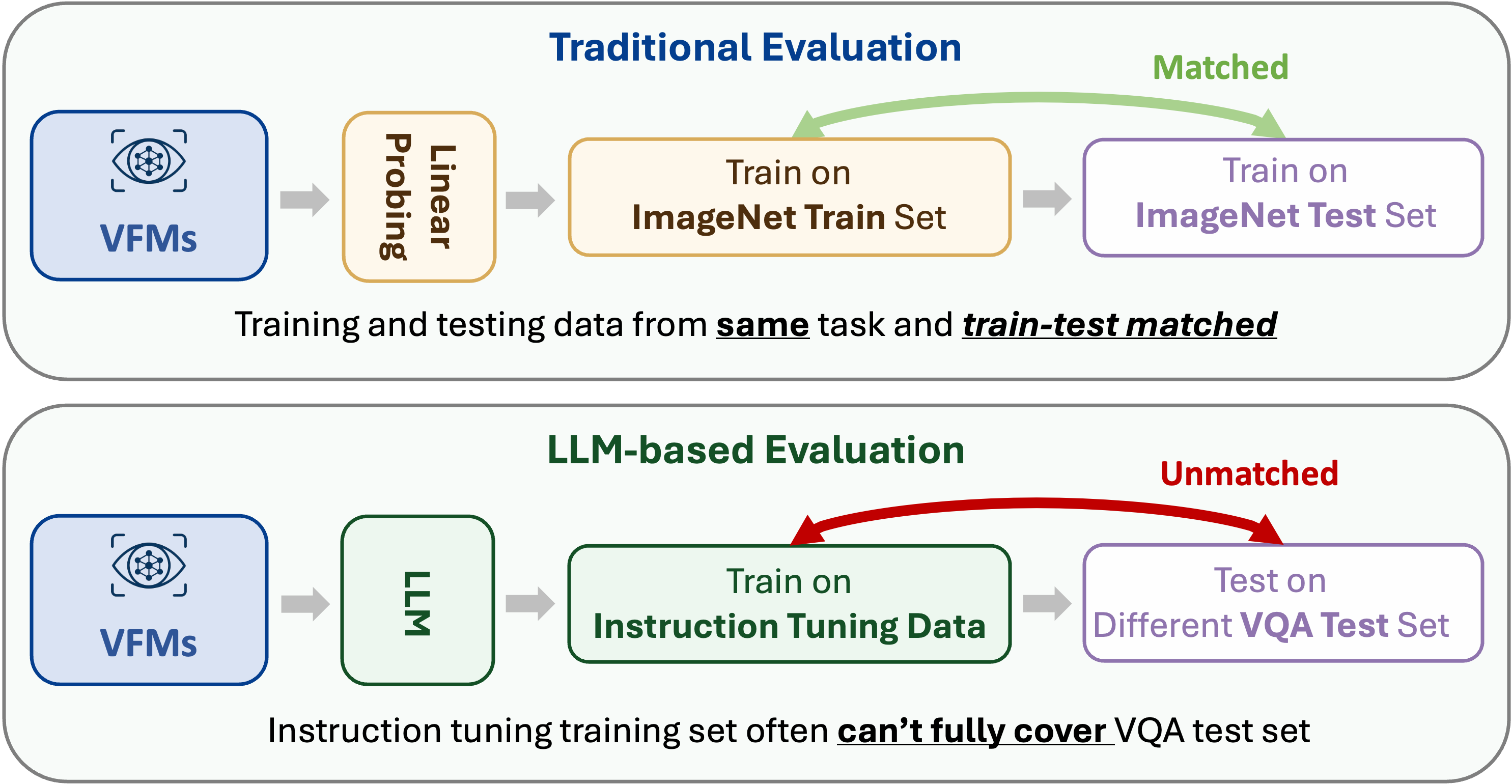 Train-test mismatch in LLM-based VFM evaluation