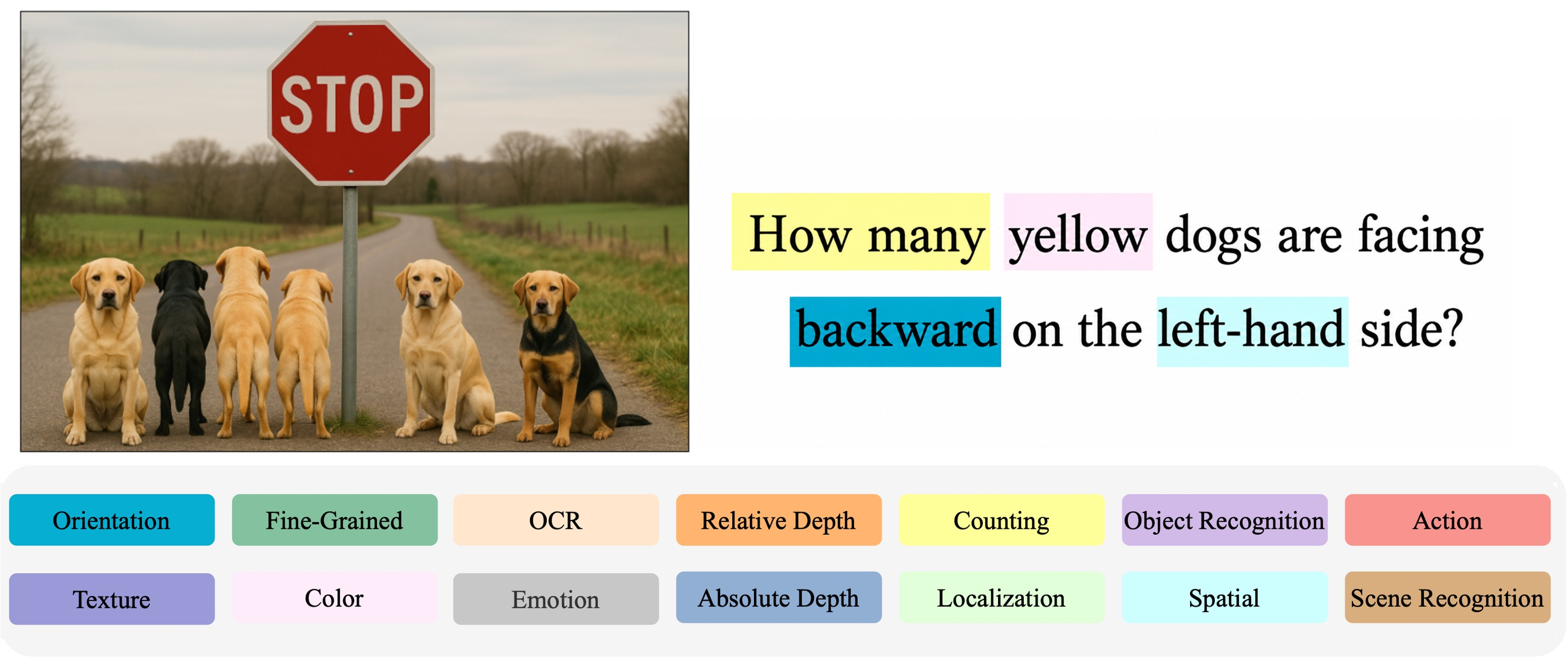 VQA question requiring multiple atomic visual abilities