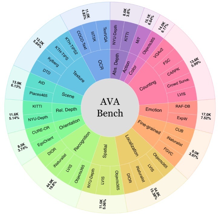 AVA-Bench dataset composition sunburst chart