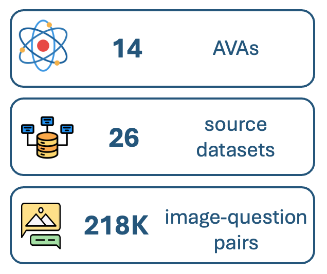 AVA-Bench statistics: 14 AVAs, 26 datasets, 218K image-question pairs