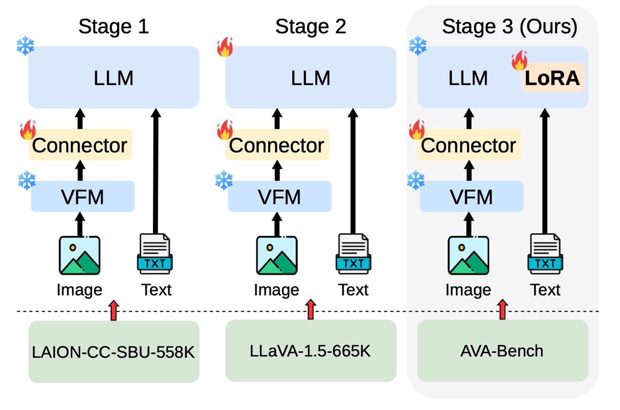 Three-stage AVA-Bench evaluation pipeline