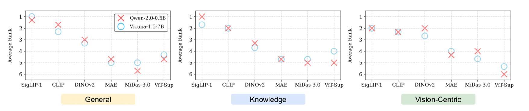 0.5B versus 7B evaluator ranking consistency scatter plots