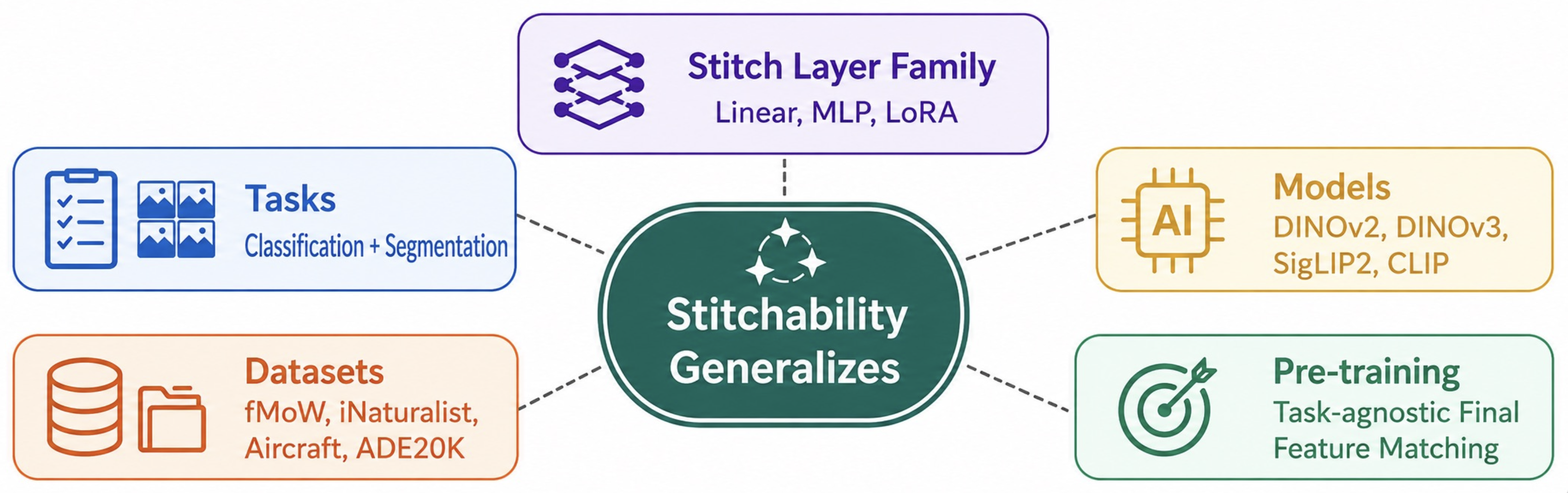 Stitchability generalizes across tasks, datasets, models, pretraining, and stitch layer families