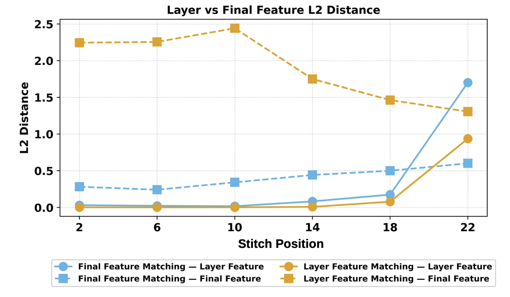 Layer feature matching result