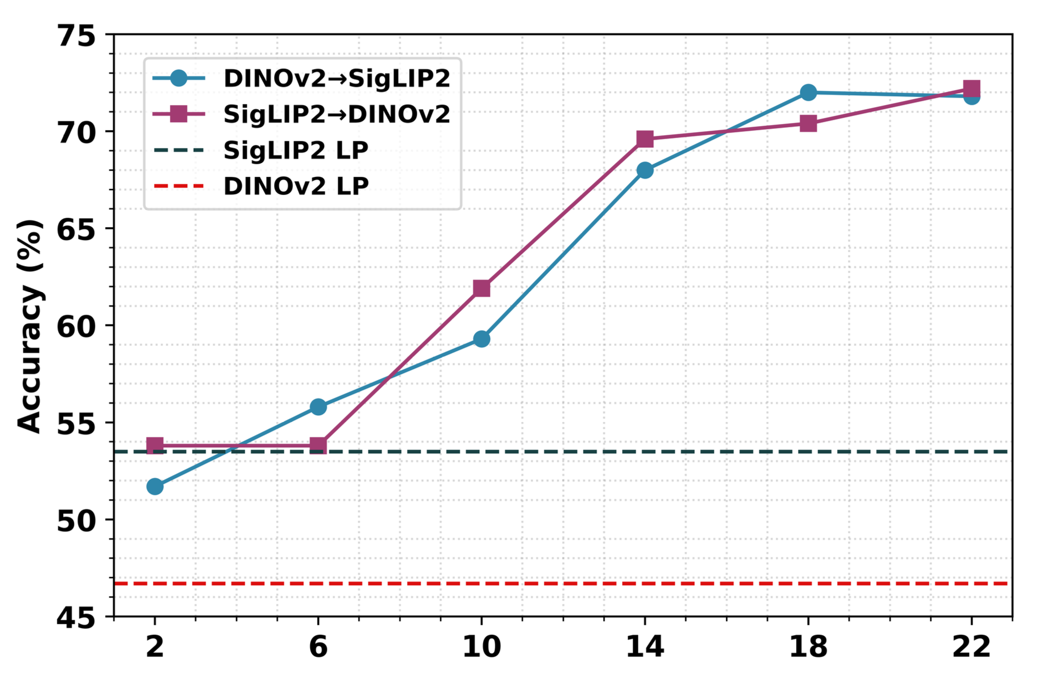 fMoW accuracy of stitched models compared with original VFM linear probing baselines