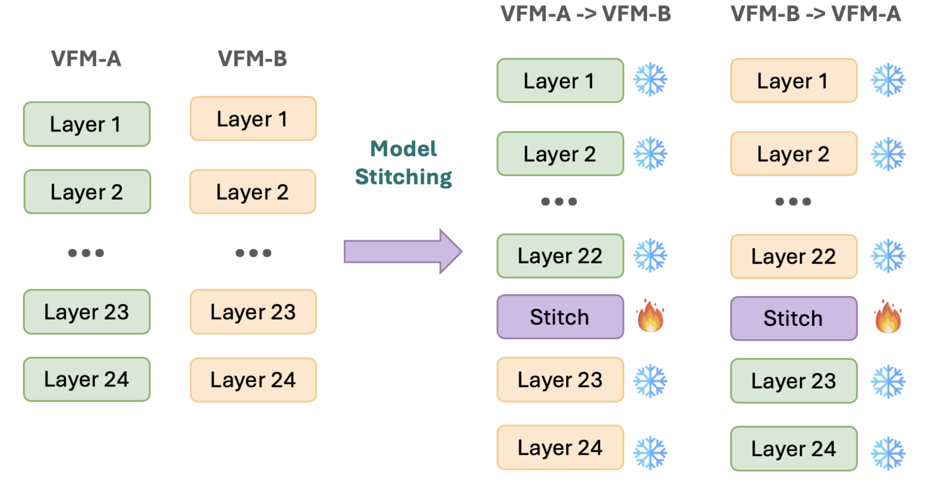 Model stitching demonstration
