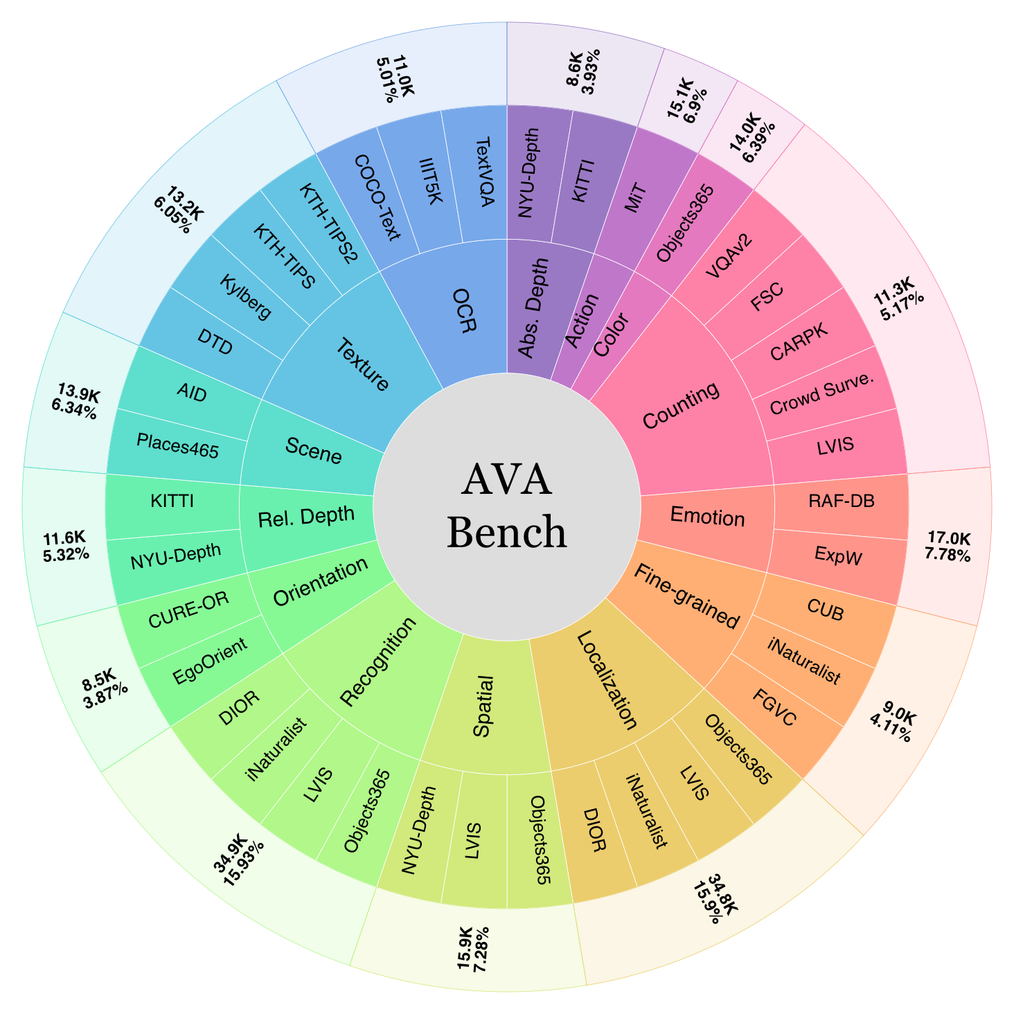 14 AVA Samples Description