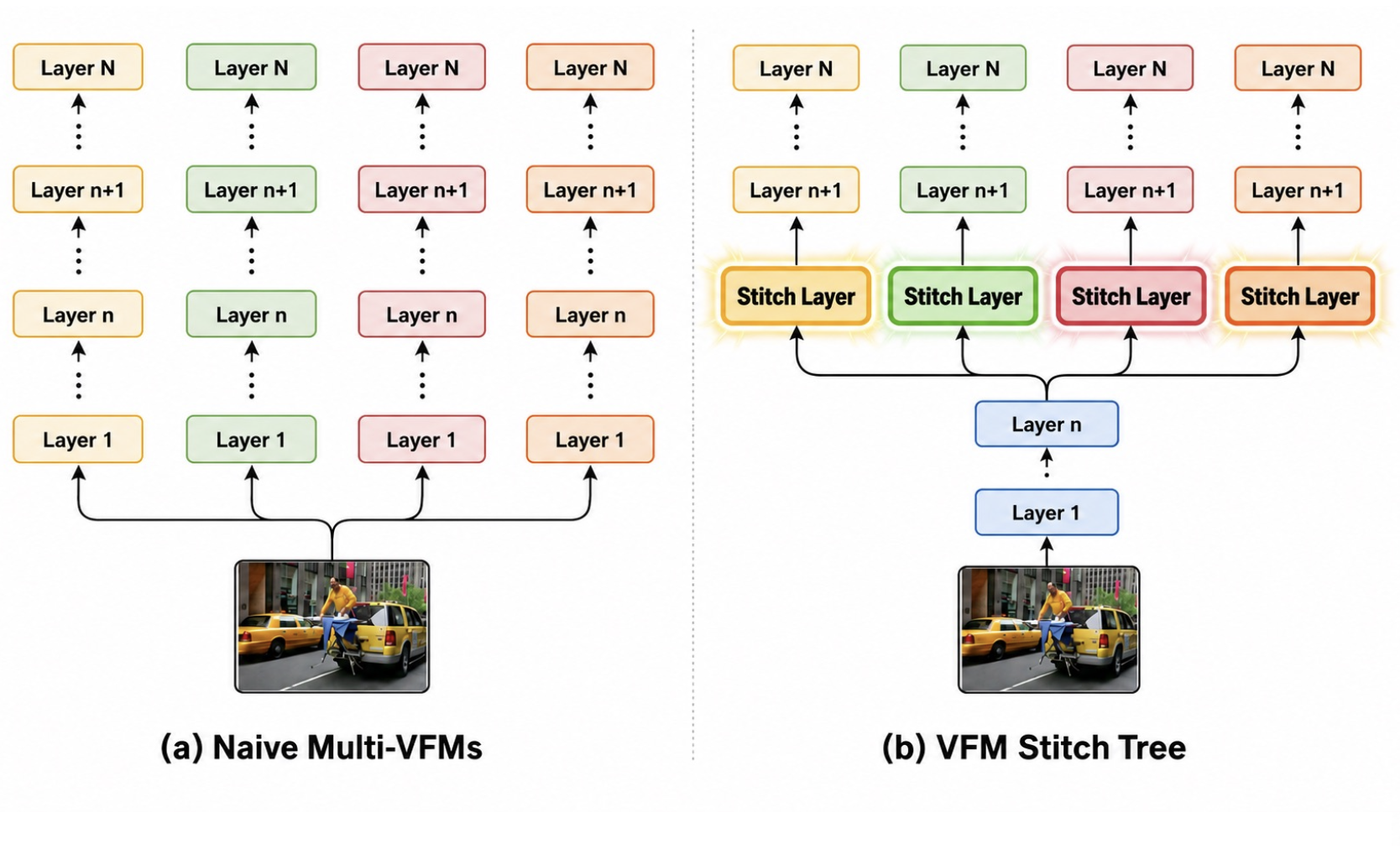 VFM Stitch Tree compared with naive multi-VFM systems