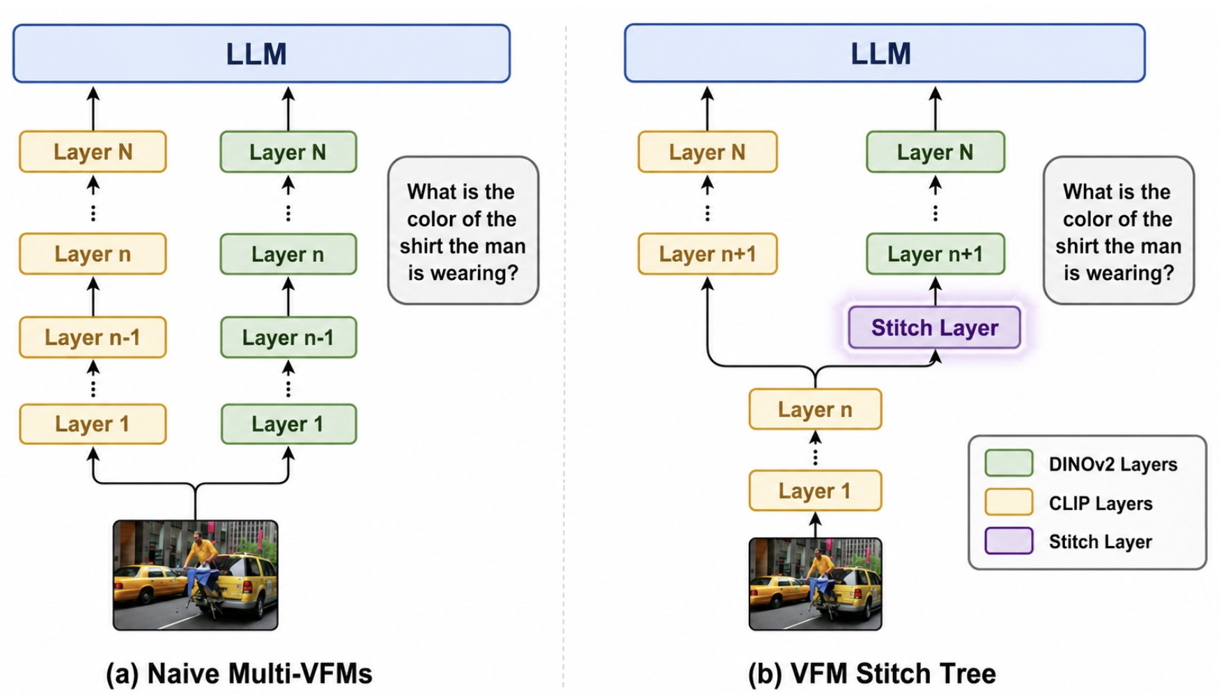 VFM Stitch Tree inside MoF-LLaVA